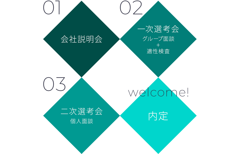 中村工務店採用 新卒採用選考プロセス